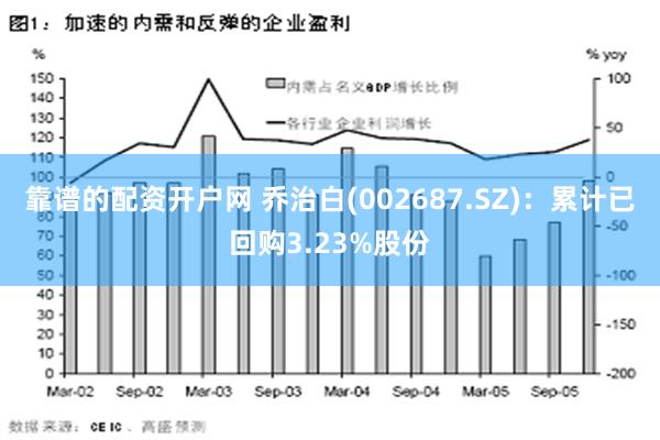 靠谱的配资开户网 乔治白(002687.SZ)：累计已回购3.23%股份